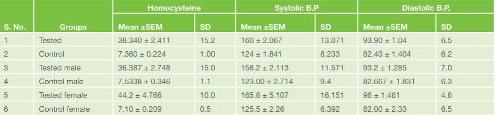 Table 1. Correlation between homocysteine and blood pressure