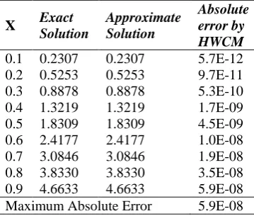 Table - 1: Numerical Results for Ex.1. Absolute 