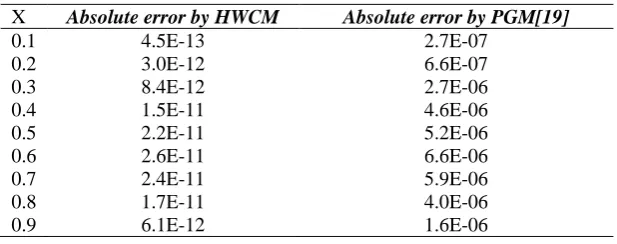 Table - 2:  Comparison of Numerical Results for Ex.2. 