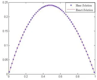 Table - 6:  Comparison of maximum absolute errors of HWCM with various numerical methods