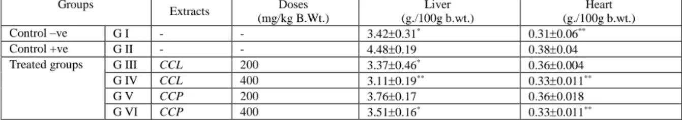 Table 2.Showed that Cynara cardunculus in leaf form as well as  pulp form has  a significant decrease on 