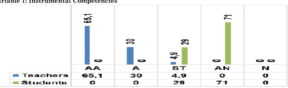 Figure 1: Variable instrumental competencies  