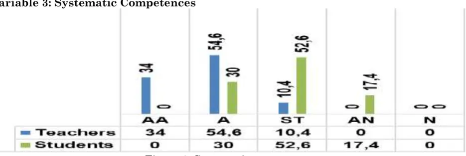 Figure 2: Interpersonal skills 