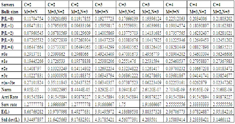 Table2: Results Obtained For Six Matrix Geometric Models with Servers C=2, 3 and Three Modified Matrix Geometric Models with Servers C=4