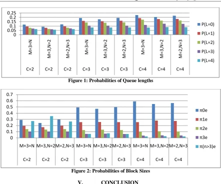 Figure 1: Probabilities of Queue lengths 