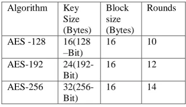 table. These non-linear substitutions performed in the field converts AES to non-linear cryptographic system
