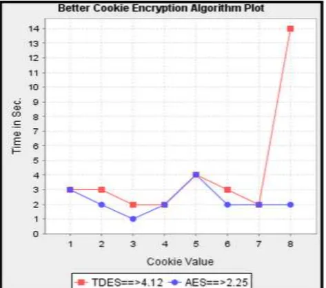 Table 2: Comparative Result of AES Vs TDES 