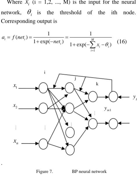 Figure 7.  BP neural network 