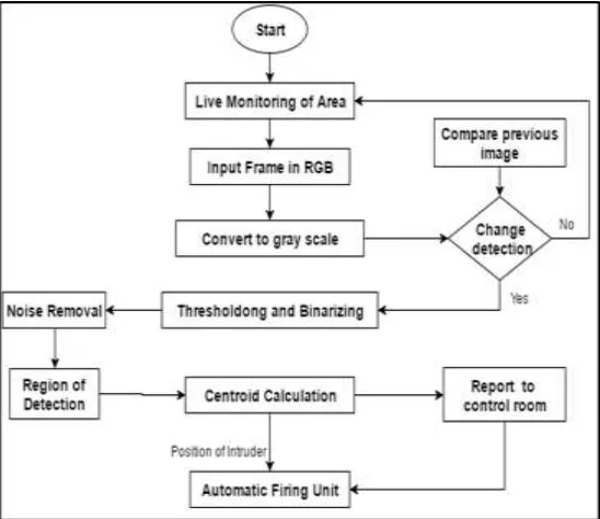 Fig. 1: Flowchart of the Image Processing Unit 