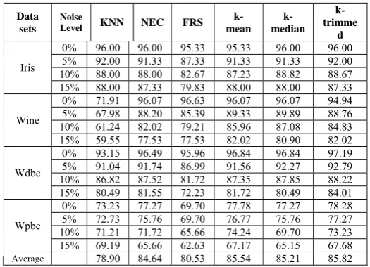 Table 3: Classification accuracy(%) on real world data set 