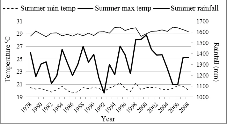 Figure 2. Trend of total summer rainfall, and average summer minimum and maximum temperature  