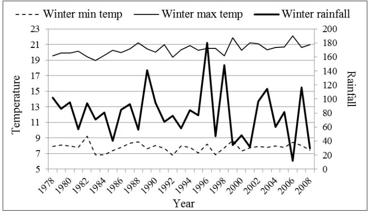 Table 1. Relationship between yield of summer food-crops and summer climate variables  