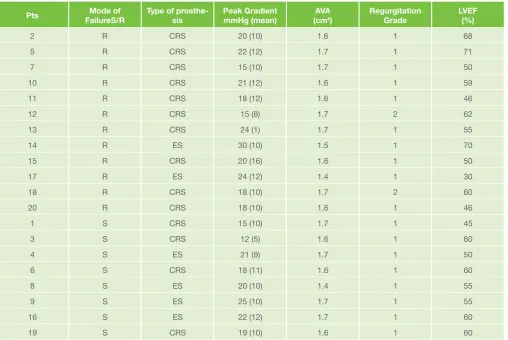 Table 3. Clinical Events (see text for definitions)