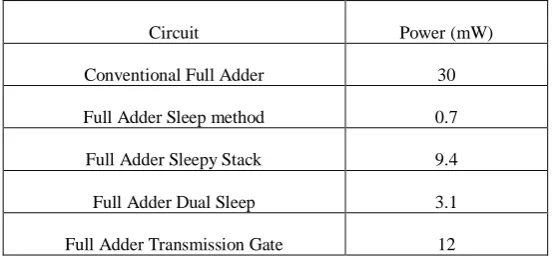 Fig(8): Schematic of Full Adder Dual Sleep method  