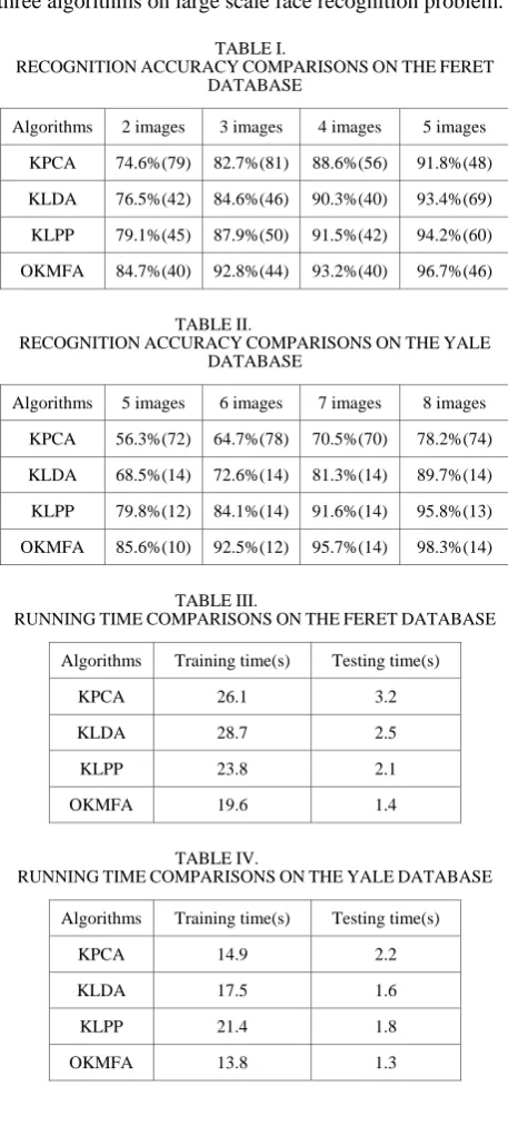 TABLE I.  RECOGNITION ACCURACY  COMPARISONS ON THE FERET DATABASE 