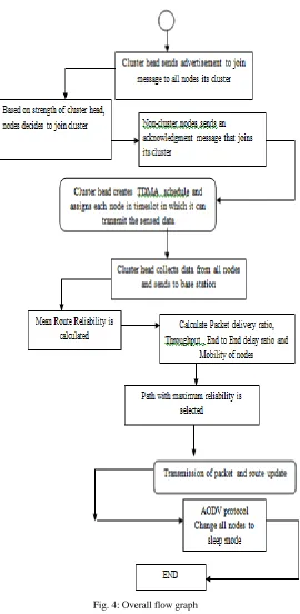 Fig. 4: Overall flow graph 