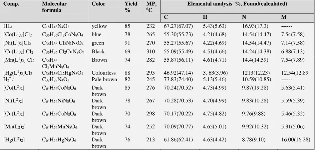 Table 1. Physical characterization data of the Schiff base ligands (HL1and H2L2) and their complexes 