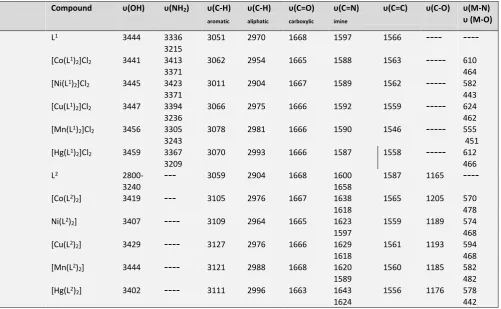 Table 2. Infrared spectral data( ύ wave number) cm-1 for the ligands (HL1, H2L2) and their complexes