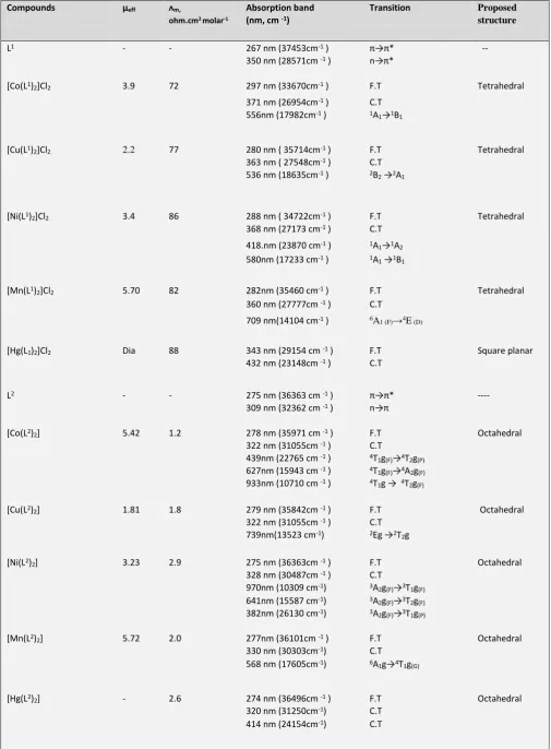 Table 3. Electronic spectral data of the ligands and their metal complexes 