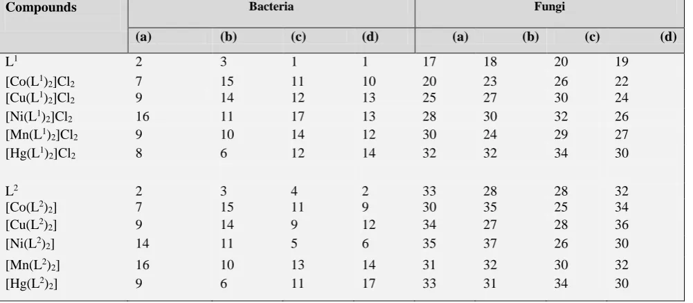 Table 4. Results of antibacterial bioassay (concentration used 100μg mL-1 of DMSO). (a) E