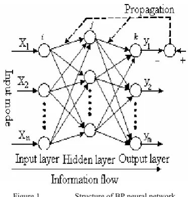 Figure 1.  Structure of BP neural network 