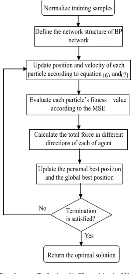 Figure 2.  The flowchart of the BP network based on PSO 