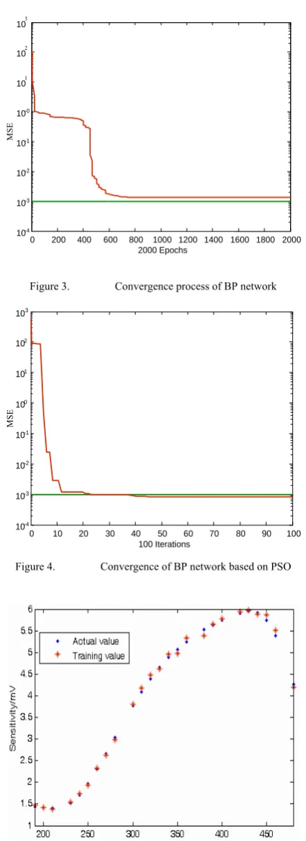 Figure 3.  Convergence process of BP network 