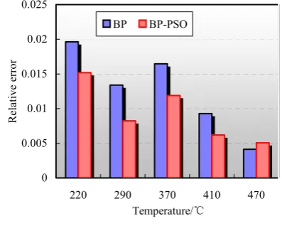 Figure 9.  Comparison of relative error for two methods 