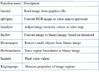 Table - (2.2) Some of MATLAB Functions. (Natick, 2010) 