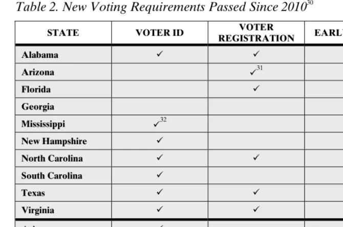 Table 2. New Voting Requirements Passed Since 201030 