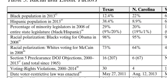 Table 3. Racial and Ethnic Factors 