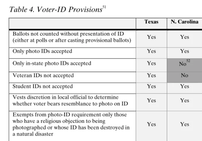 Table 4. Voter-ID Provisions51