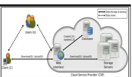 Fig. 2: Architecture for secured authorized data DE duplication in cloud using hash based message authentication code
