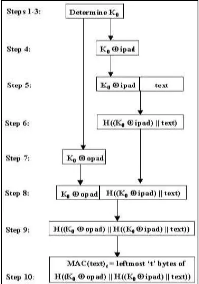 Fig. 3: steps involved in AES encryption algorithm 