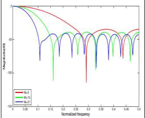 figure 5 and figure 6 shows the frequency response of a lowpass FIR filter designed using Hamming window