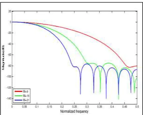 Figure 6: Lowpass FIR filter designed with Hamming Window 