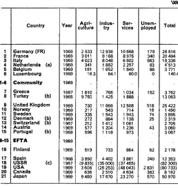 Table 7 CIVILIAN LABOUR FORCE BY MAIN SECTORS 