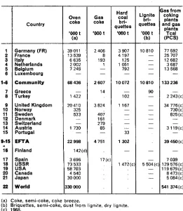 Table 30 PRODUCTION OF SECONDARY FUELS FROM SOLID FUELS 