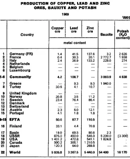 Table 39 PRODUCTION OF COPPER, LEAD AND ZINC 
