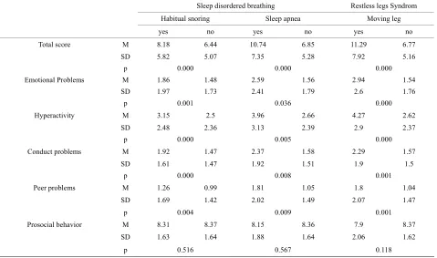 Table 3. SDQ and sleep disordered breathing (parent’s reports).