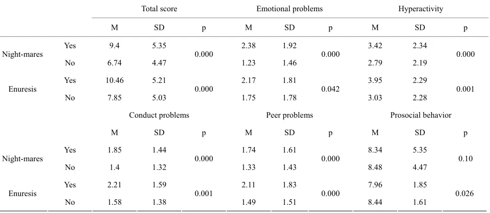 Table 4. SDQ and insomnia/dyssomnia (children’s reports).