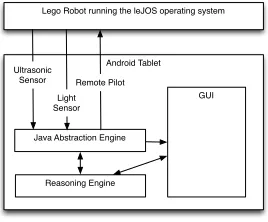 Fig. 6. Architecture for the LEGO Rover System