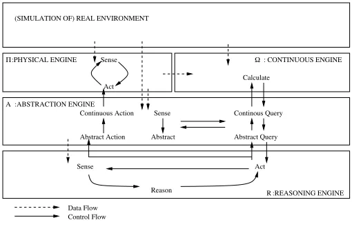 Fig. 1. Abstract Architecture for Agent Based Autonomous Systems