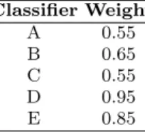Table 1 Example data for weighted majority voting Classifier Weight A 0.55 B 0.65 C 0.55 D 0.95 E 0.85