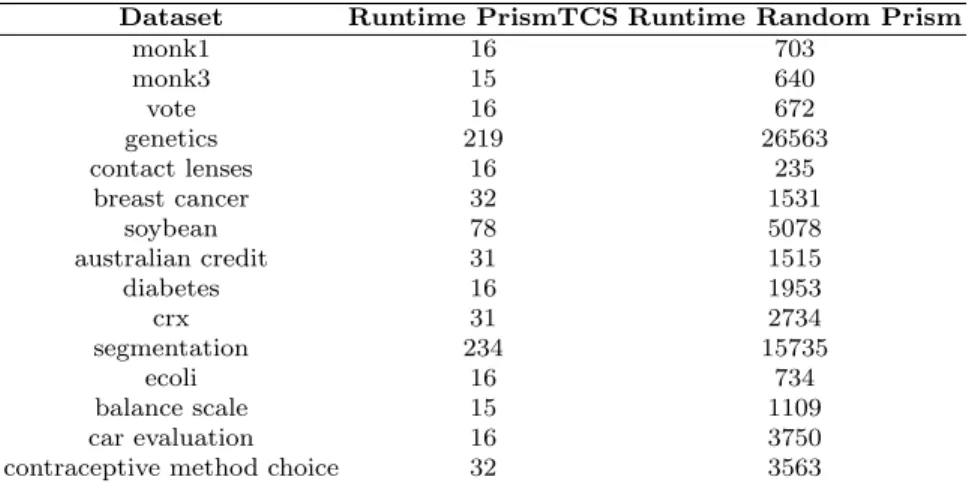 Table 3 Runtime of Random Prism on 100 base classifiers compared with a single PrismTCS classifier in milliseconds.