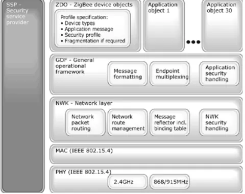 Fig 3:-Zigbee Stack Architecture 