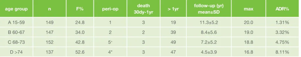Table 1. Peri-operative and late deaths