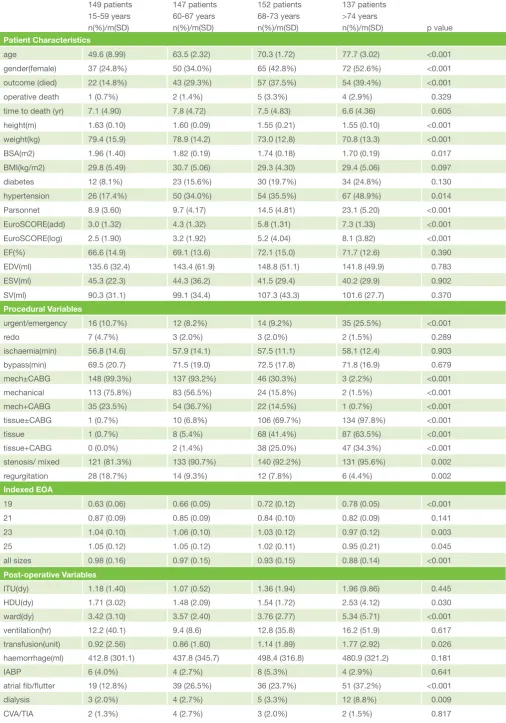 Table 3. Risk indicators for age groups