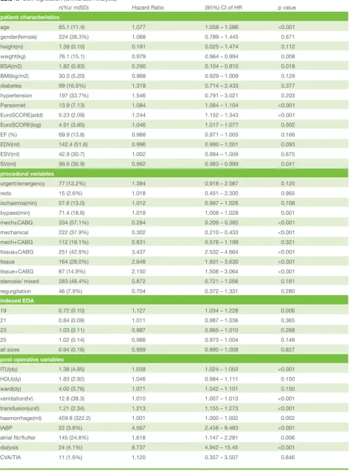 Table 4.  Cox regression (Univariate Analysis)n(%)/ m(SD)