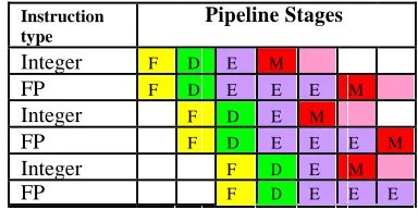 Fig. 4.  DLX pipeline stage. 2-way issues for a DLX supersacalar machine where one pipeline is assigned for integer and the other for floating-point operations